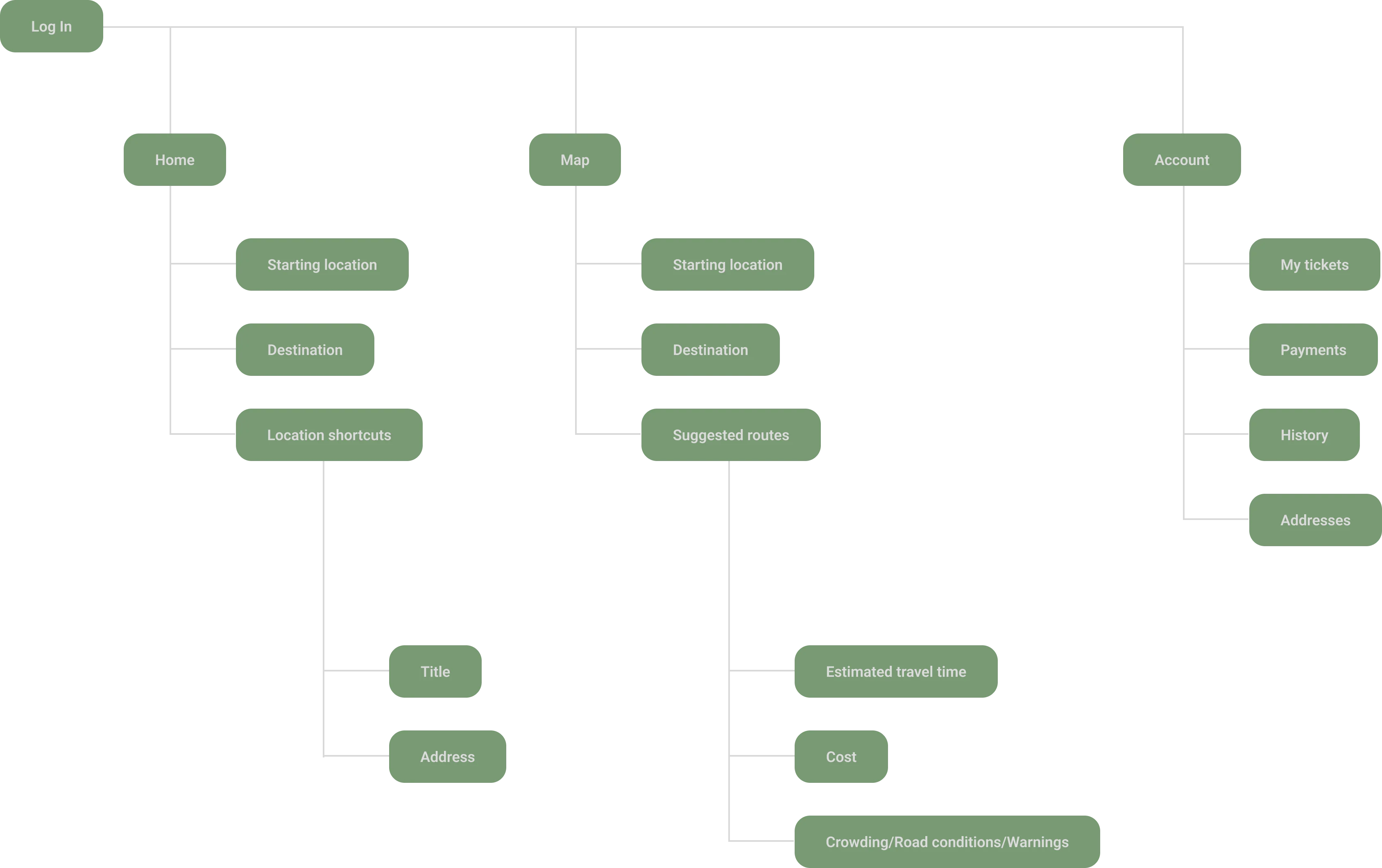 Revised information architecture