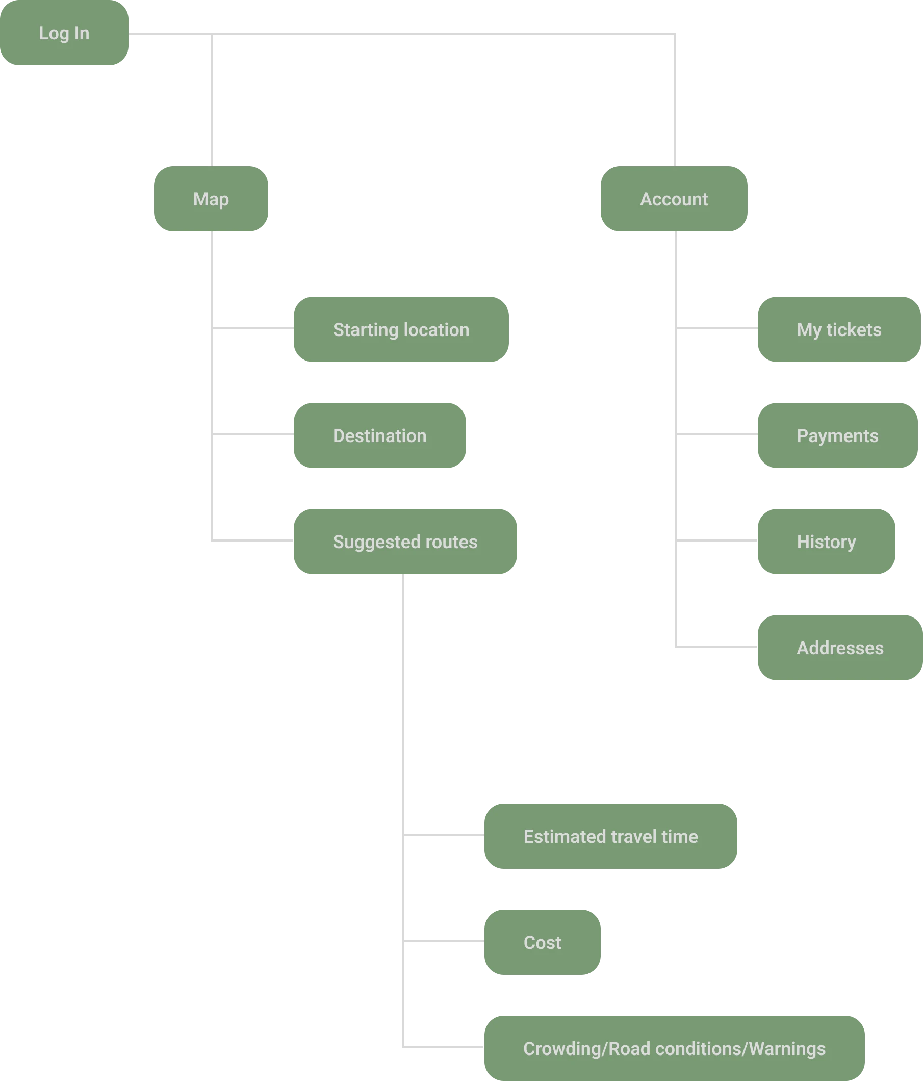 Initial information architecture