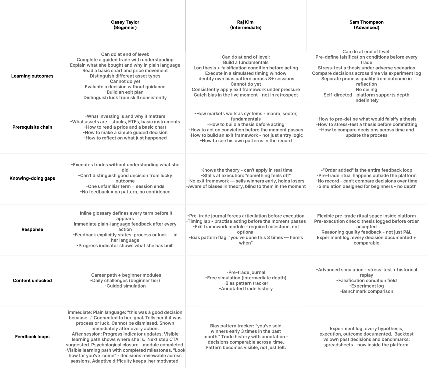 Learning architecture