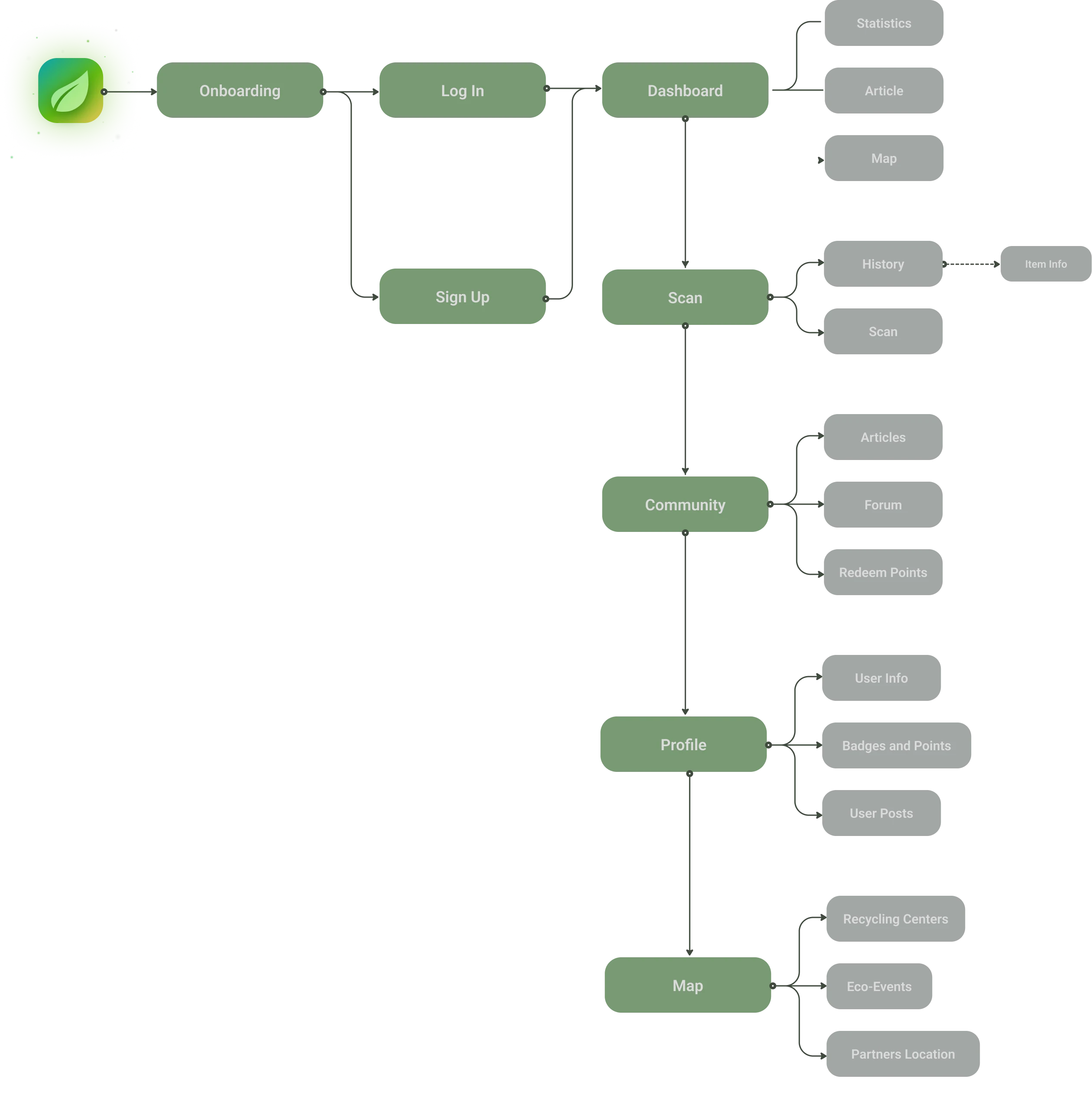 Ecospace information architecture