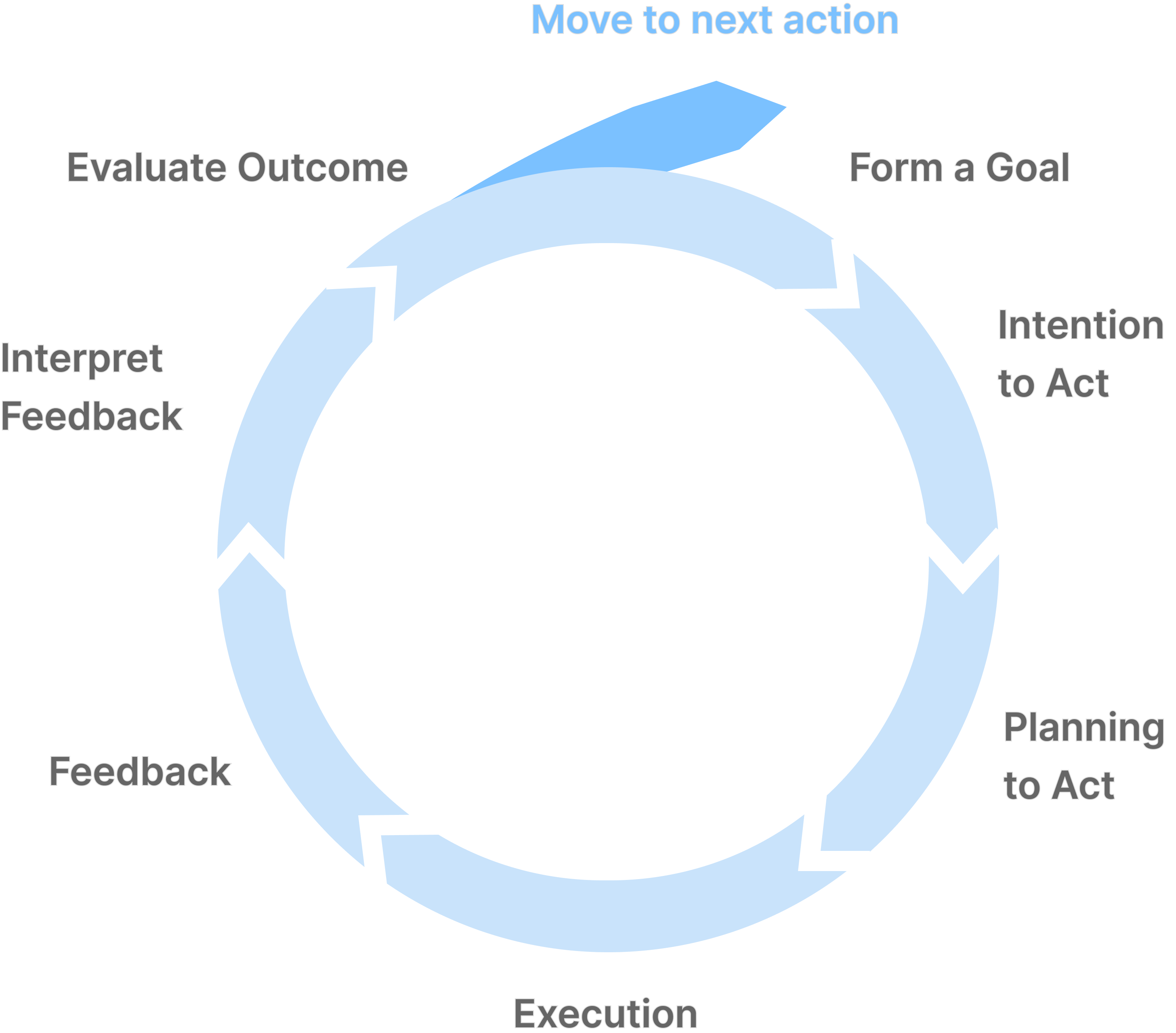 Norman's action cycle
