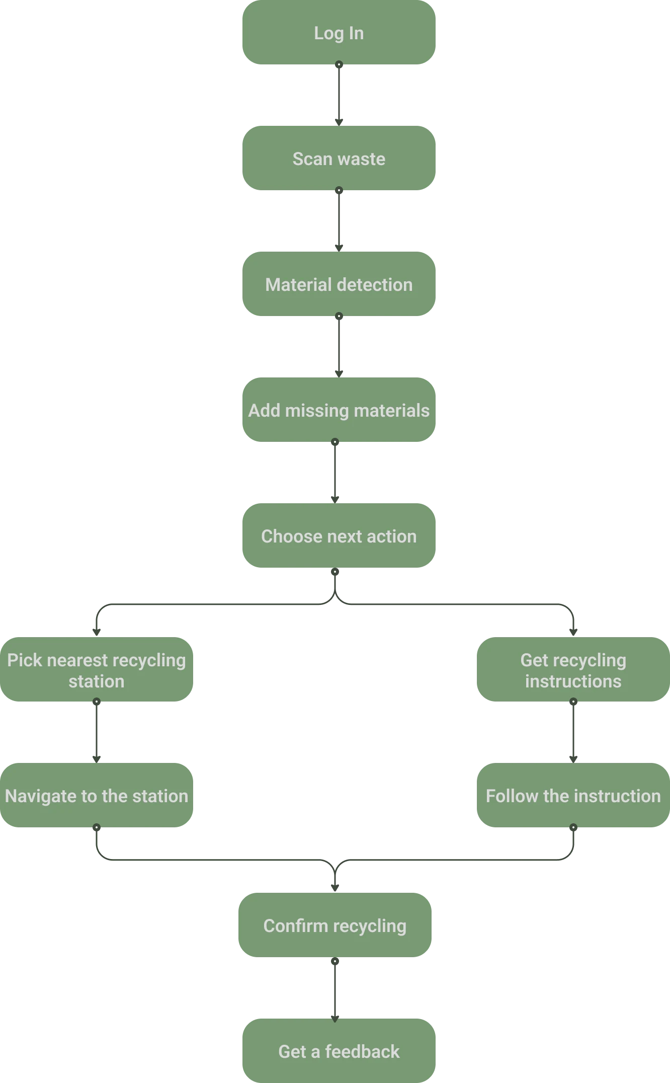 Improved Ecospace user flow